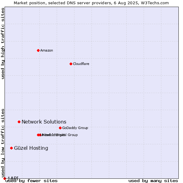 Market position of Network Solutions vs. Güzel Hosting vs. 1API