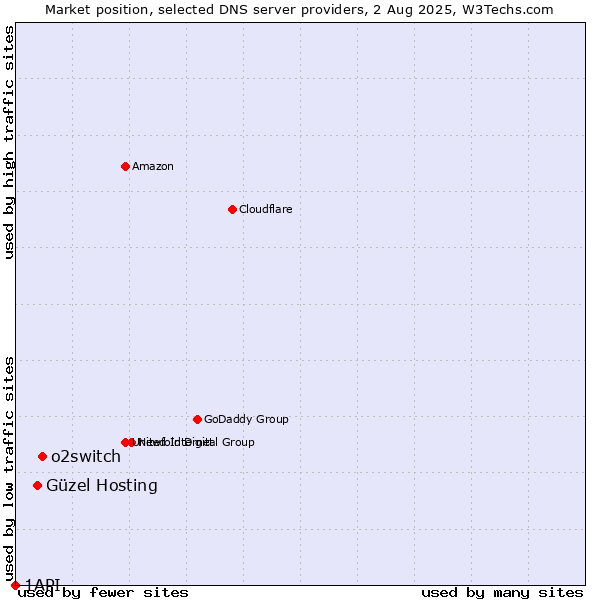 Market position of o2switch vs. Güzel Hosting vs. 1API