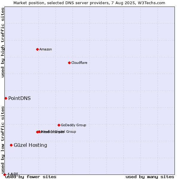 Market position of Güzel Hosting vs. PointDNS vs. 1API