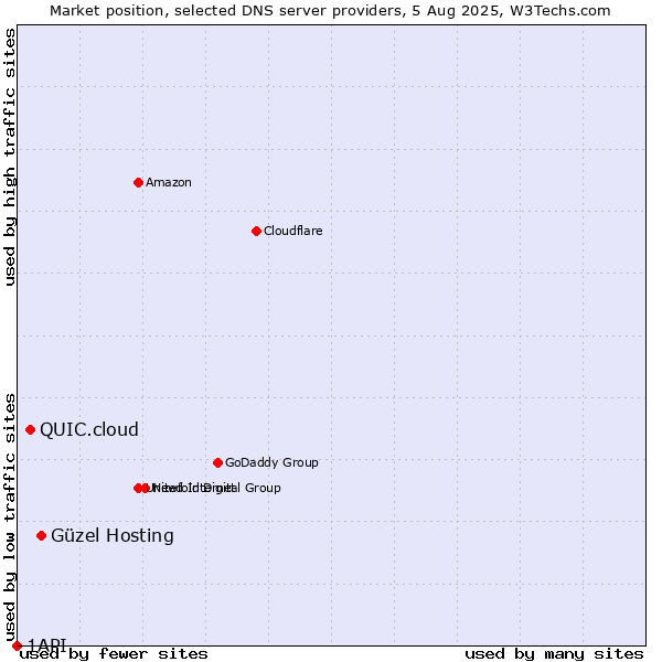 Market position of Güzel Hosting vs. QUIC.cloud vs. 1API
