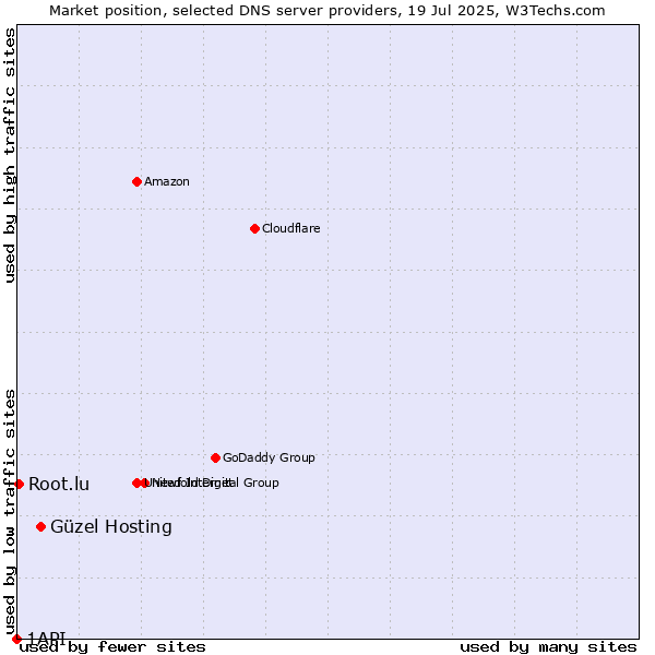 Market position of Güzel Hosting vs. Root.lu vs. 1API