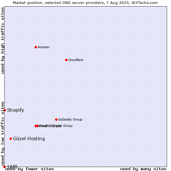 Market position of Güzel Hosting vs. Shopify vs. 1API