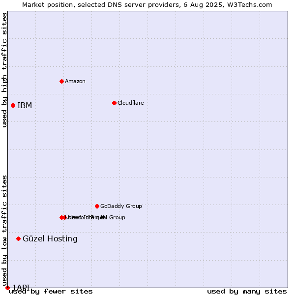 Market position of Güzel Hosting vs. IBM vs. 1API