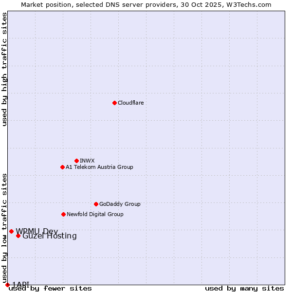 Market position of Güzel Hosting vs. WPMU Dev vs. 1API