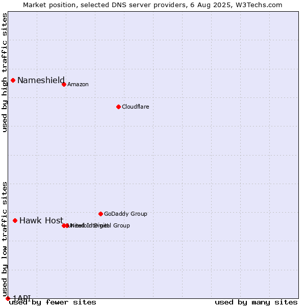 Market position of Hawk Host vs. Nameshield vs. 1API