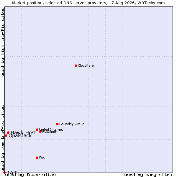 Market position of Hawk Host vs. Opalstack vs. 1API