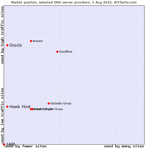 Market position of Hawk Host vs. Oracle vs. 1API