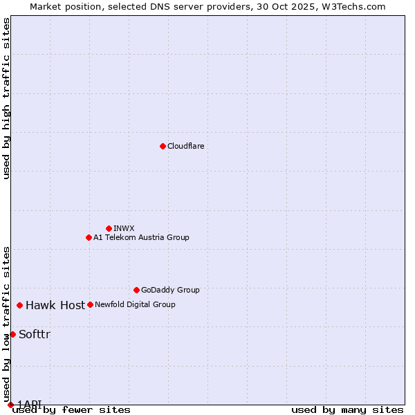 Market position of Hawk Host vs. Softtr vs. 1API