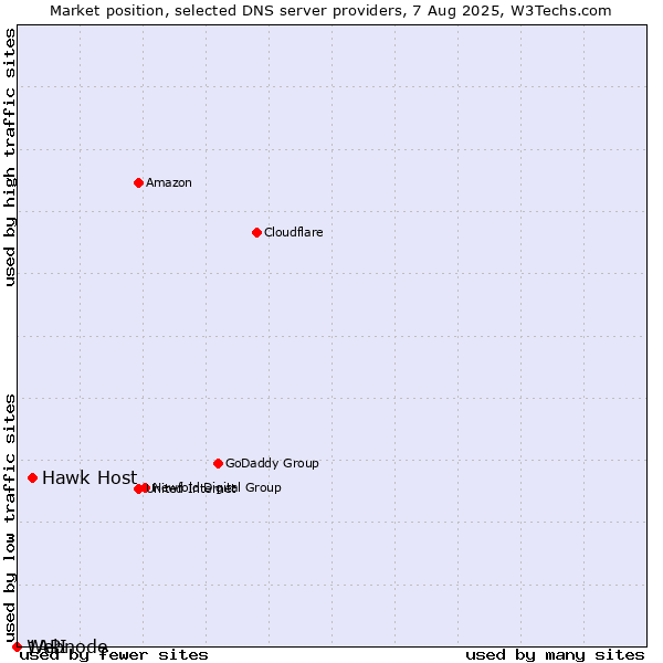 Market position of Hawk Host vs. 1API vs. Webnode