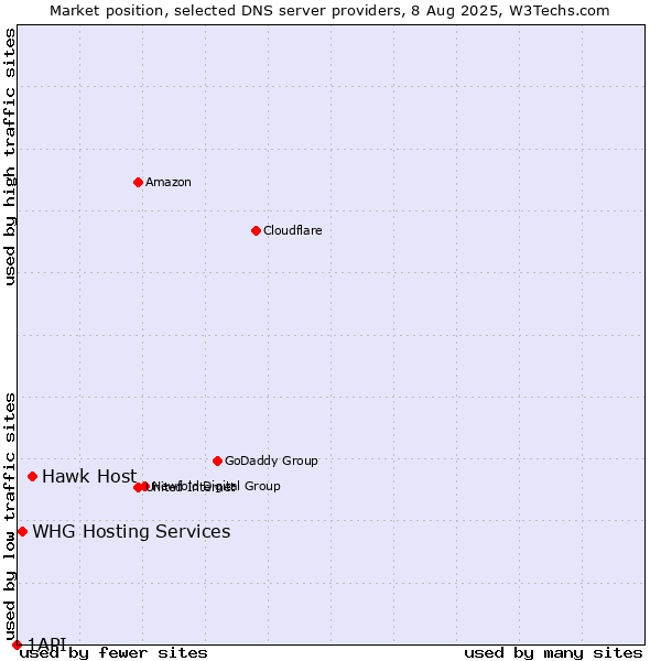 Market position of Hawk Host vs. WHG Hosting Services vs. 1API