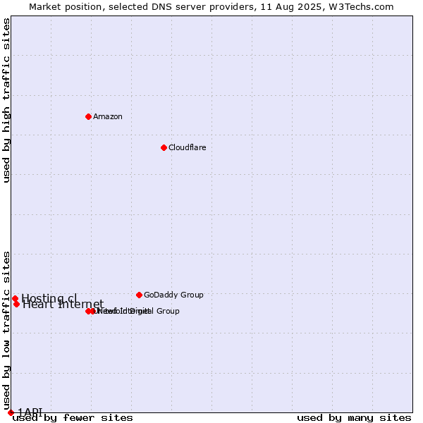 Market position of Heart Internet vs. Hosting.cl vs. 1API