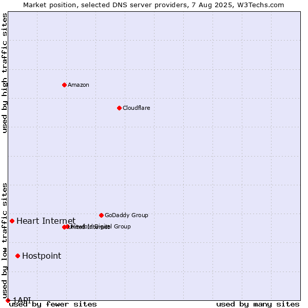 Market position of Hostpoint vs. Heart Internet vs. 1API