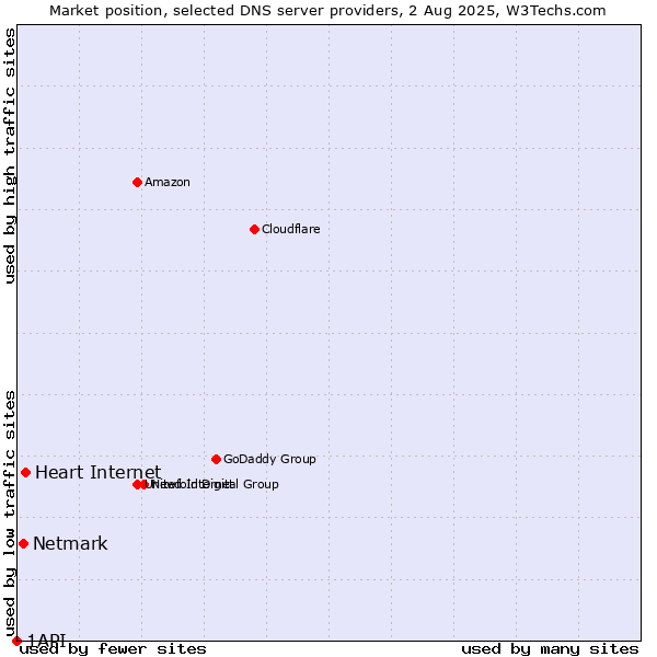 Market position of Heart Internet vs. Netmark vs. 1API