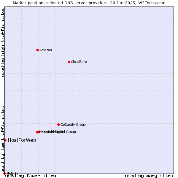 Market position of HostForWeb vs. Help vs. 1API