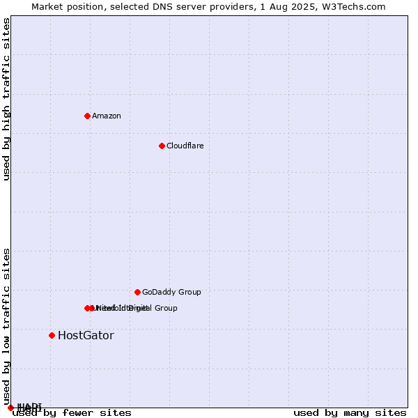 Market position of HostGator vs. Help vs. 1API