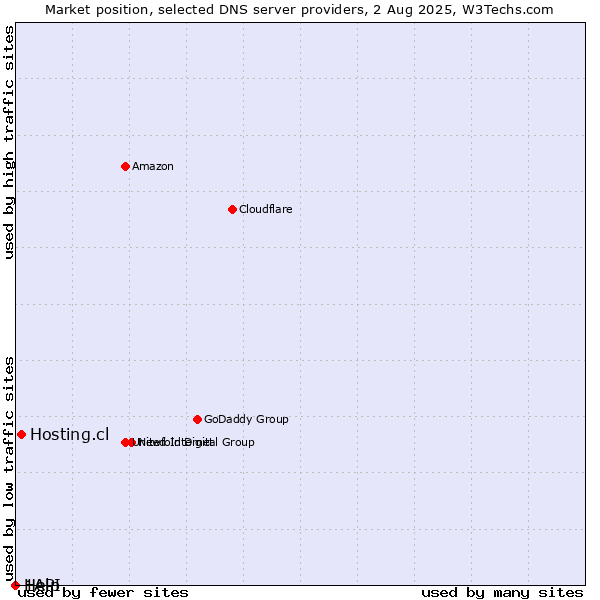 Market position of Hosting.cl vs. Help vs. 1API