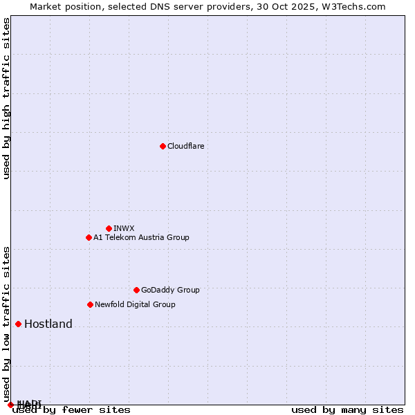 Market position of Hostland vs. Help vs. 1API