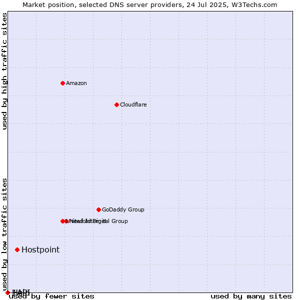 Market position of Hostpoint vs. Help vs. 1API