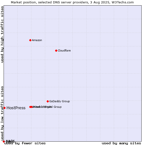 Market position of HostPress vs. Help vs. 1API