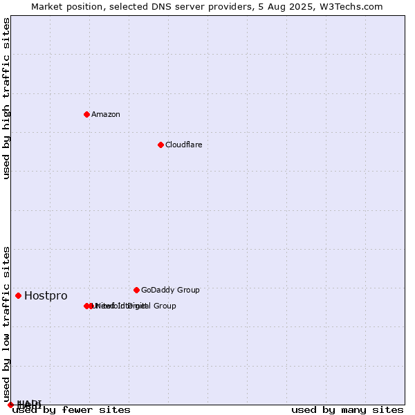 Market position of Hostpro vs. Help vs. 1API
