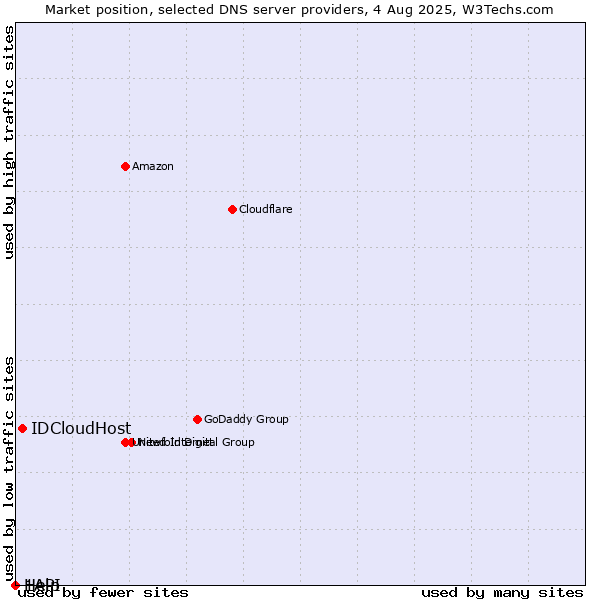 Market position of IDCloudHost vs. Help vs. 1API