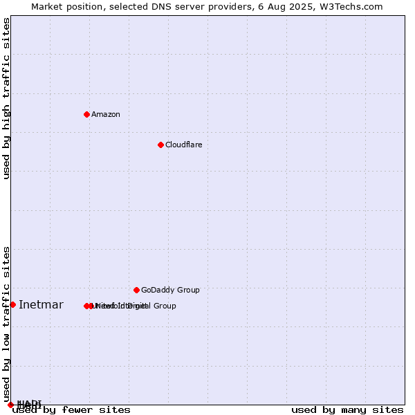 Market position of Inetmar vs. Help vs. 1API