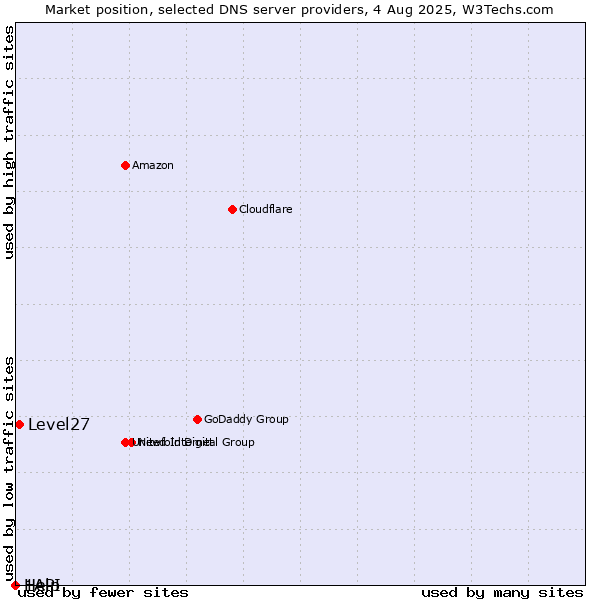 Market position of Level27 vs. Help vs. 1API