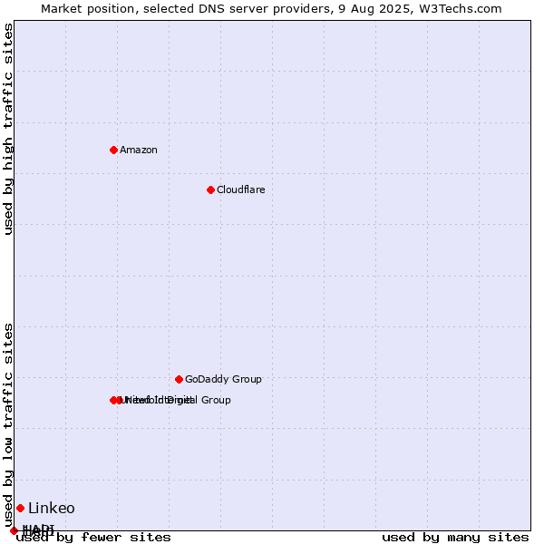 Market position of Linkeo vs. Help vs. 1API