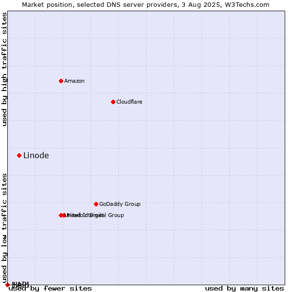 Market position of Linode vs. Help vs. 1API