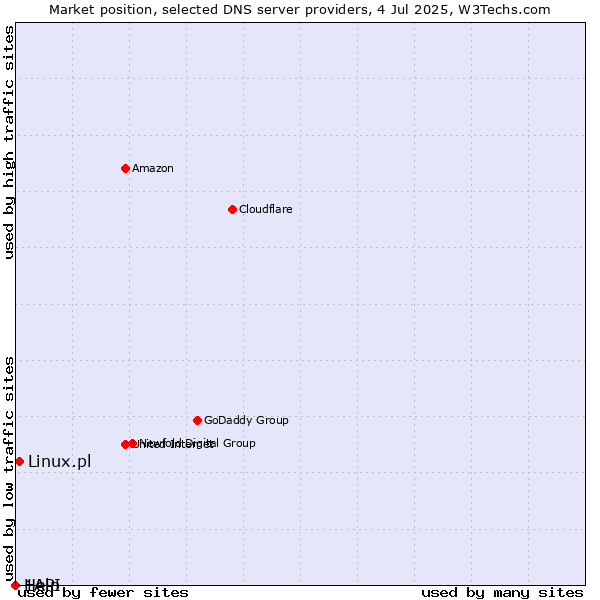 Market position of Linux.pl vs. Help vs. 1API