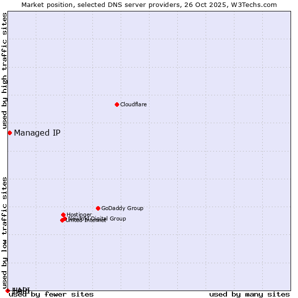 Market position of Managed IP vs. Help vs. 1API