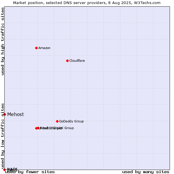 Market position of Mehost vs. Help vs. 1API