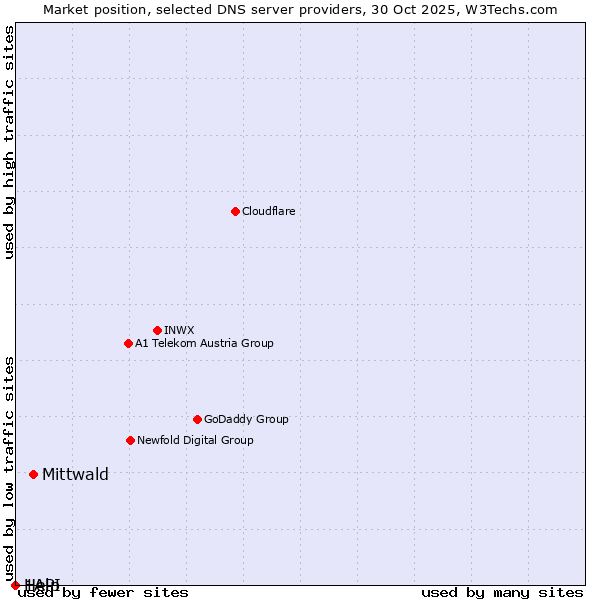 Market position of Mittwald vs. Help vs. 1API