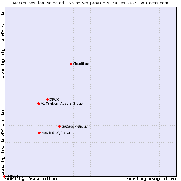Market position of Help vs. 1API vs. Mivitec