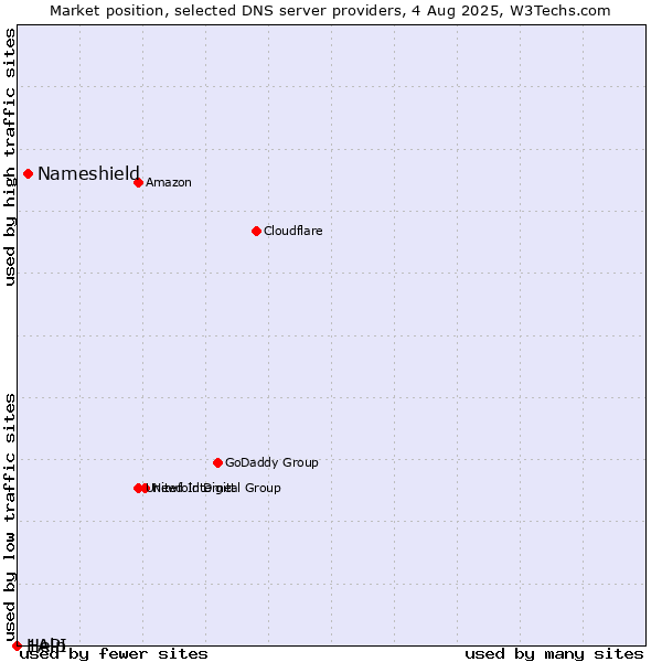 Market position of Nameshield vs. Help vs. 1API