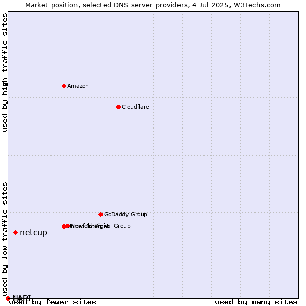 Market position of netcup vs. Help vs. 1API