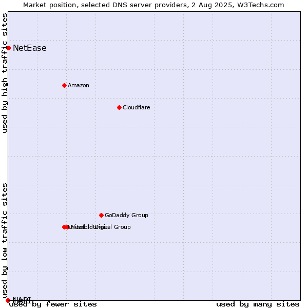 Market position of NetEase vs. Help vs. 1API