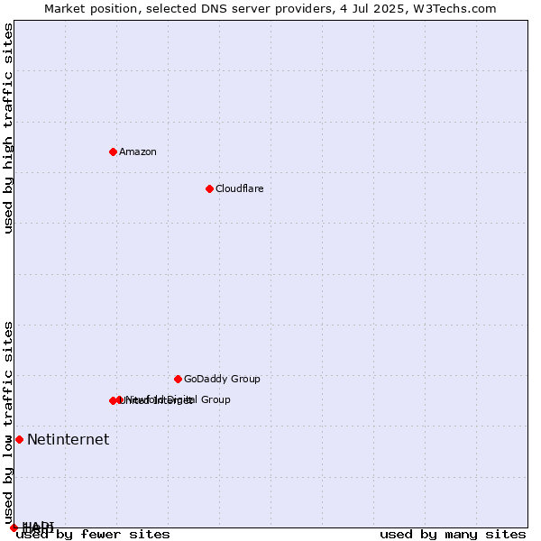 Market position of Netinternet vs. Help vs. 1API