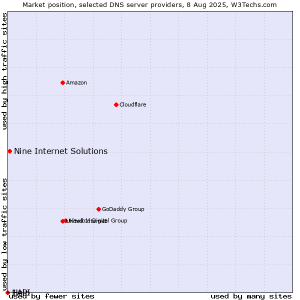 Market position of Nine Internet Solutions vs. Help vs. 1API