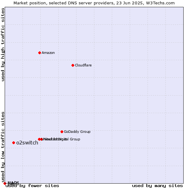 Market position of o2switch vs. Help vs. 1API