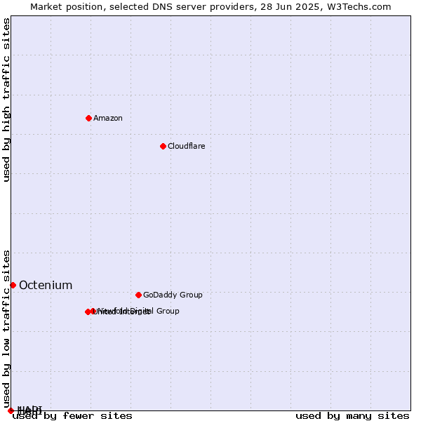Market position of Octenium vs. Help vs. 1API