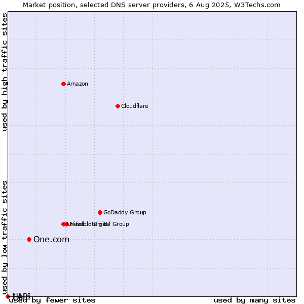 Market position of One.com vs. Help vs. 1API