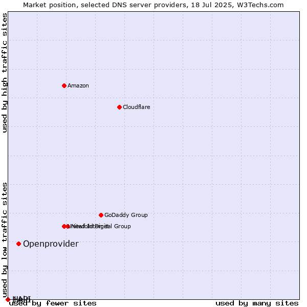 Market position of Openprovider vs. Help vs. 1API