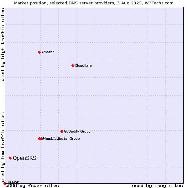 Market position of OpenSRS vs. Help vs. 1API