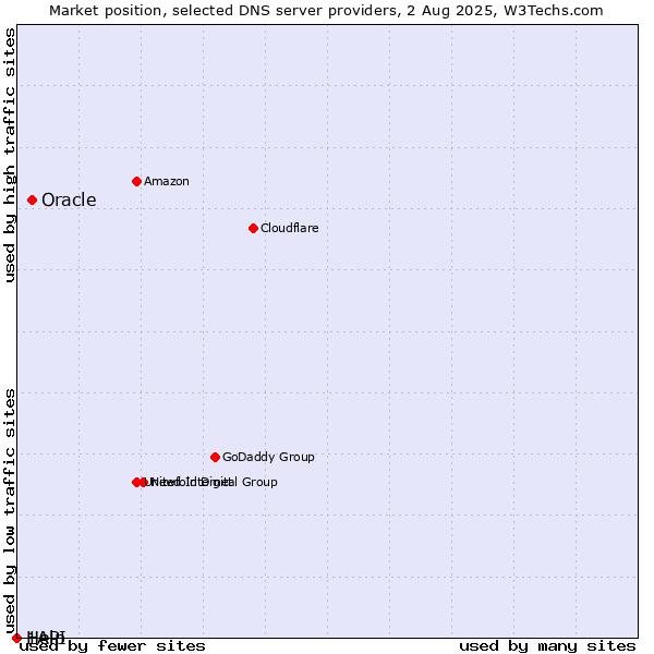 Market position of Oracle vs. Help vs. 1API