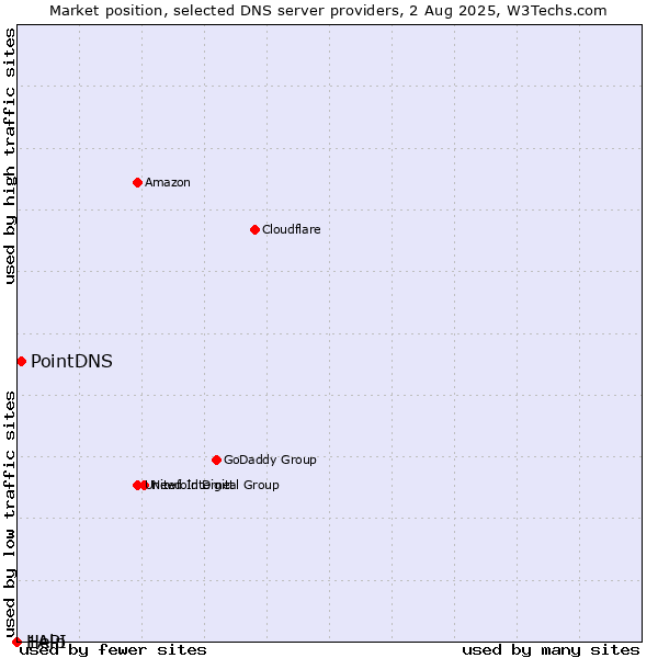 Market position of PointDNS vs. Help vs. 1API