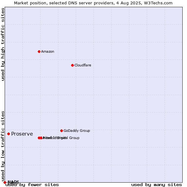 Market position of Proserve vs. Help vs. 1API