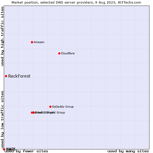Market position of RackForest vs. Help vs. 1API