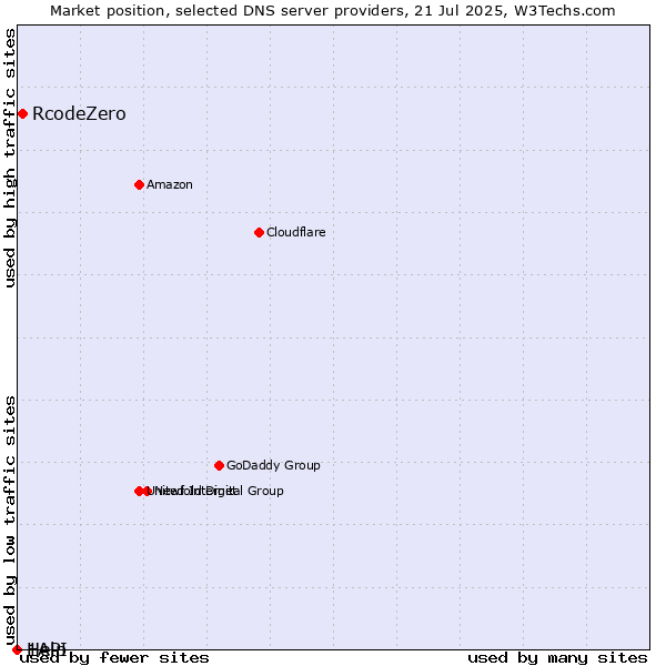 Market position of RcodeZero vs. Help vs. 1API