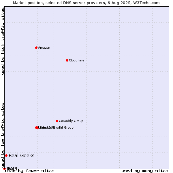 Market position of Real Geeks vs. Help vs. 1API